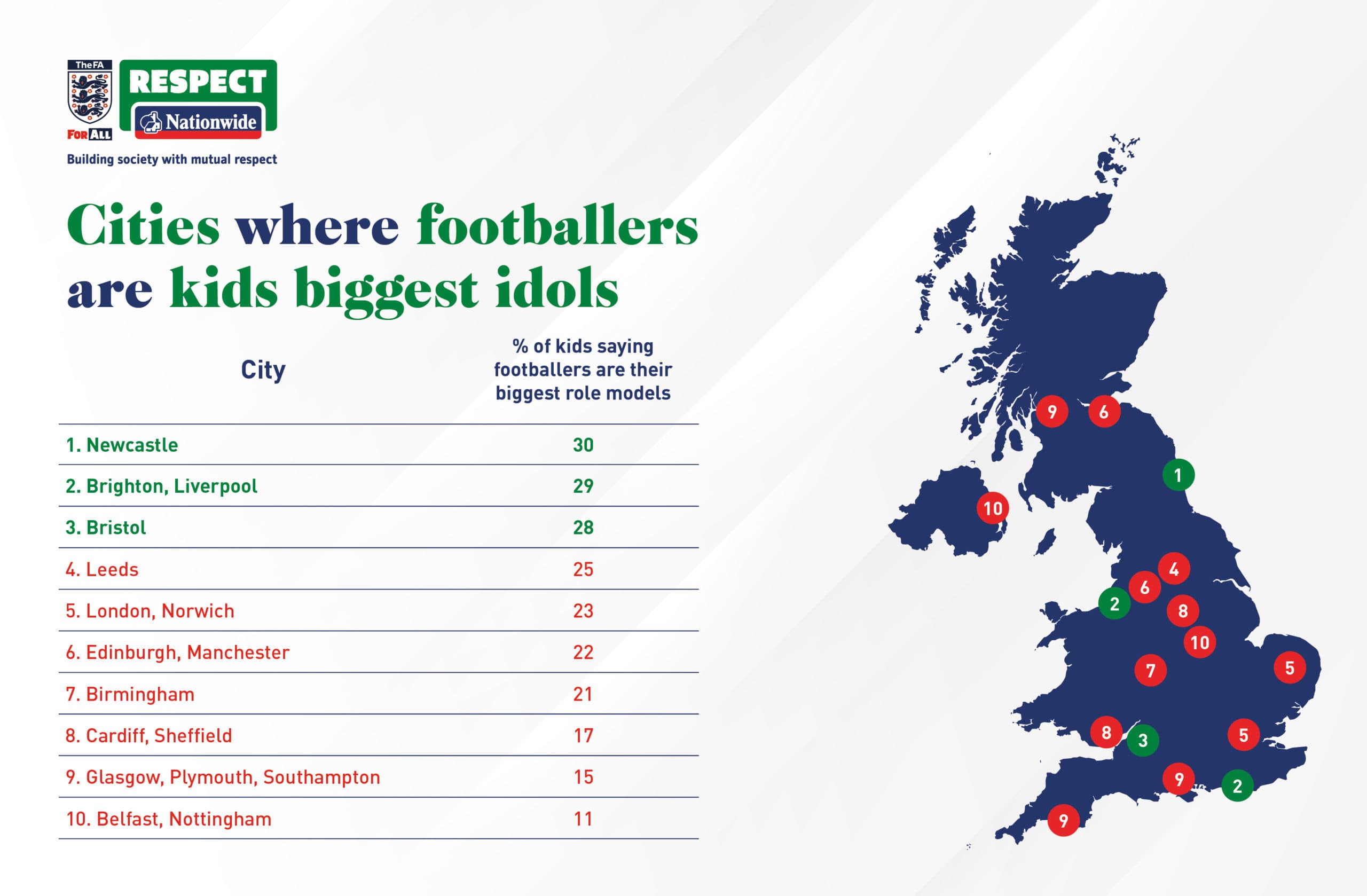 Research Identifies UK Cities In Which Children Consider Footballers As Role Models