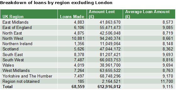 Start Up Loans Benefit Over 4,800 Businesses In The North East!