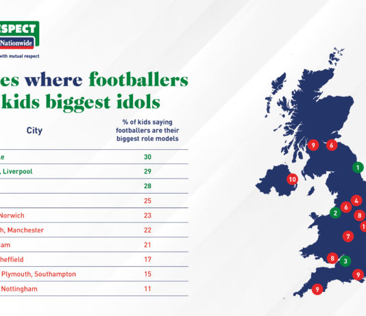 Research Identifies UK Cities In Which Children Consider Footballers As Role Models