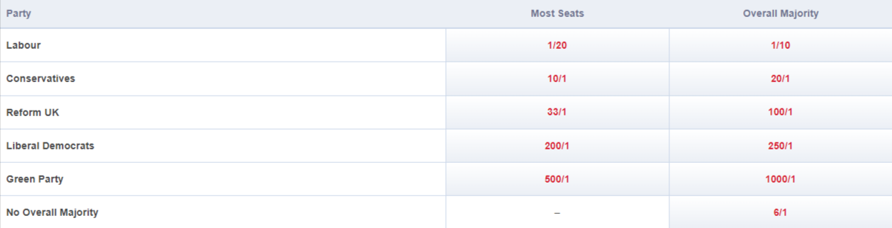 The Odds with the bookmakers (correct as of 22/5/2024 at 18:26 on SkyBet)