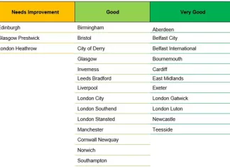 UK Airports Improve on Accessibility—but Three Still Need to Do Better, Says Regulator UK Airports Improve on Accessibility—but Three Still Need to Do Better, Says Regulator