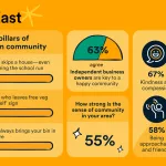 Study Shines Light on the Everyday Heroes Keeping the North East Connected
